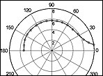 Polar coordinates for A-style mandolin